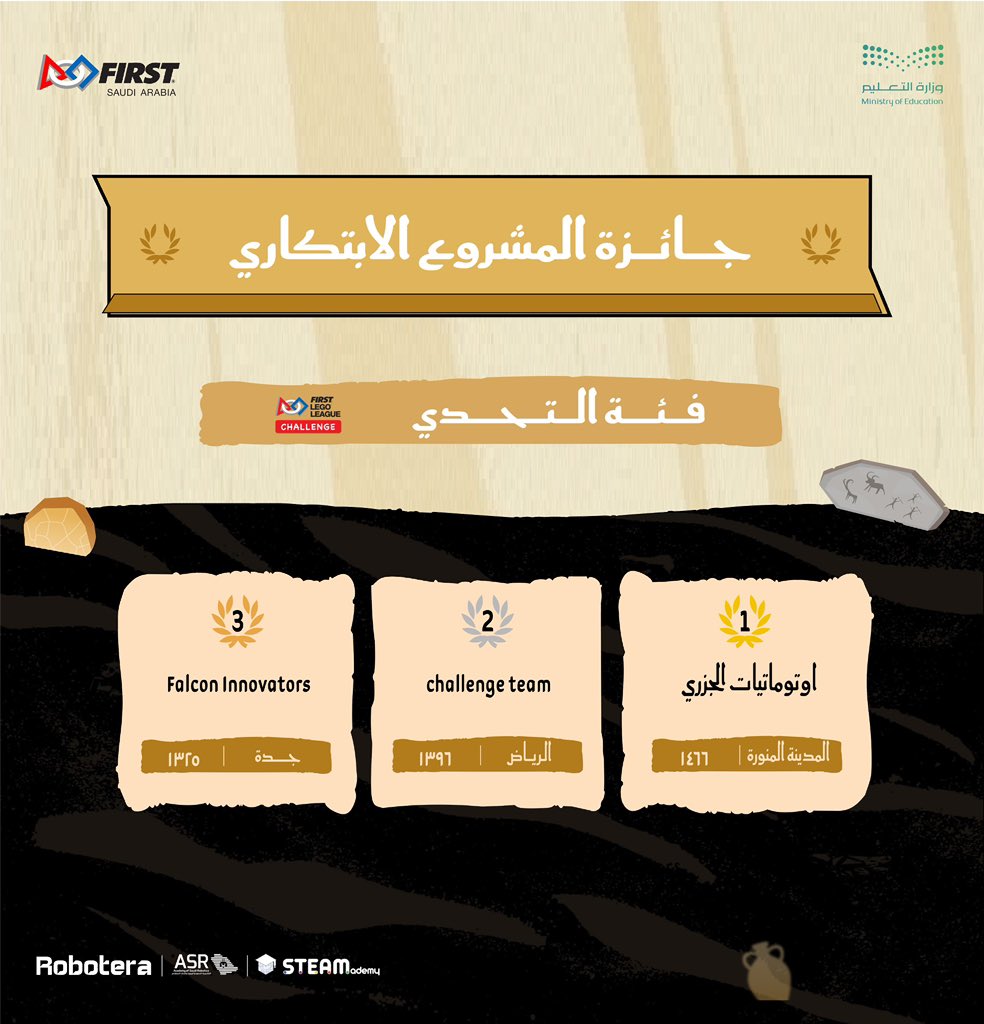 FIRST_1SAUDI's tweet photo. عندما يجتمع الإبداع مع التكنولوجيا، يولد الابتكار! هنيئًا للفرق الفائزة في دوري #فيرست فئة التحدي، ونتمنى لهم مزيدًا من النجاحات القادمة ! 🎯🏆

#FIRST_SA #كنوز_مدفونة #العصور #FIRST_AGE https://t.co/Sw7nrpfNC6