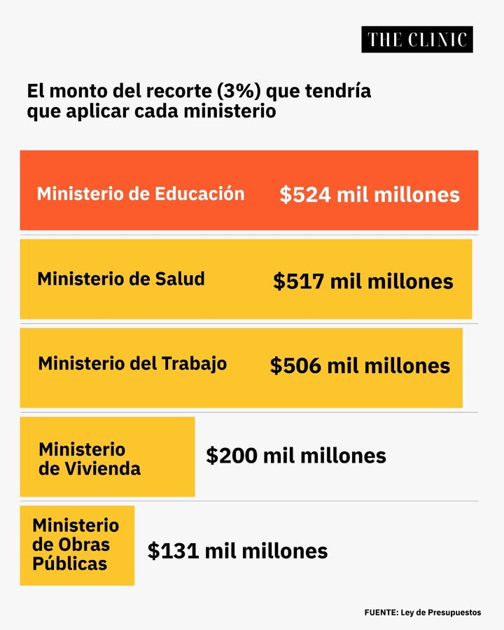 KAST destruyó las promesas en 1 semana, el recorte más grande es de los 5 ministerios FUNDAMENTALES para la clase media y pobres

EDUCACIÓN, SALUD,,TRABAJO, VIVIENDA Y OBRAS

Disfruten lo votado 👍👍
.
.
.
Guarello Dominga chomali #disfrutenlovotado dr.file