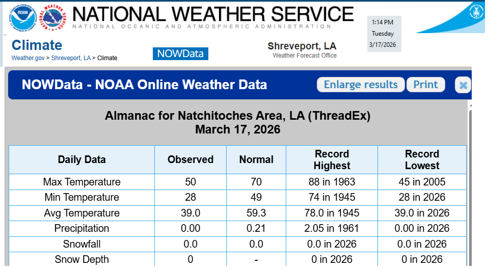 #Natchitoches LA  low temperature today, March 17, 2026,  is 28 degrees;  new daily record low temperature 
#lawx