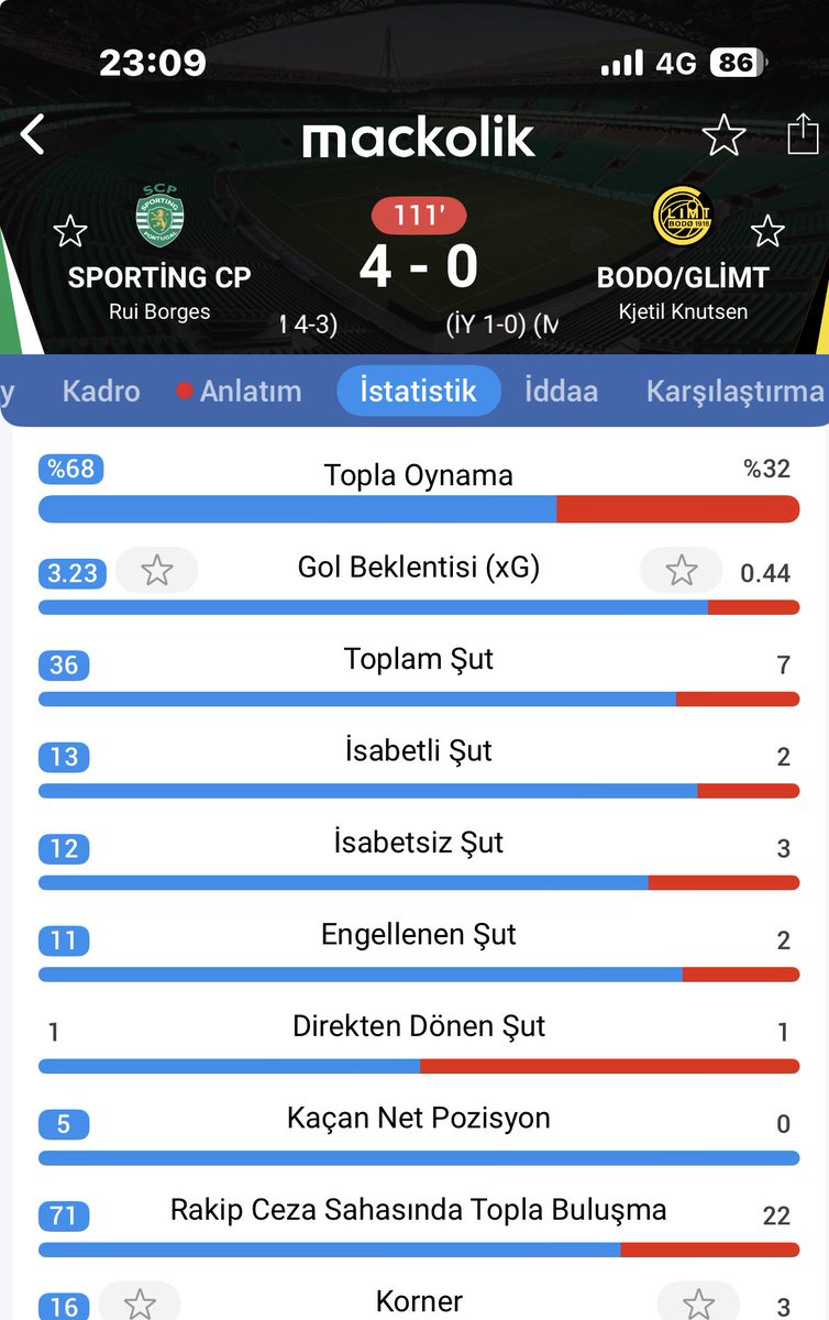 Öyle böyle gebertmemiş Sporting. Şu skor az bile…