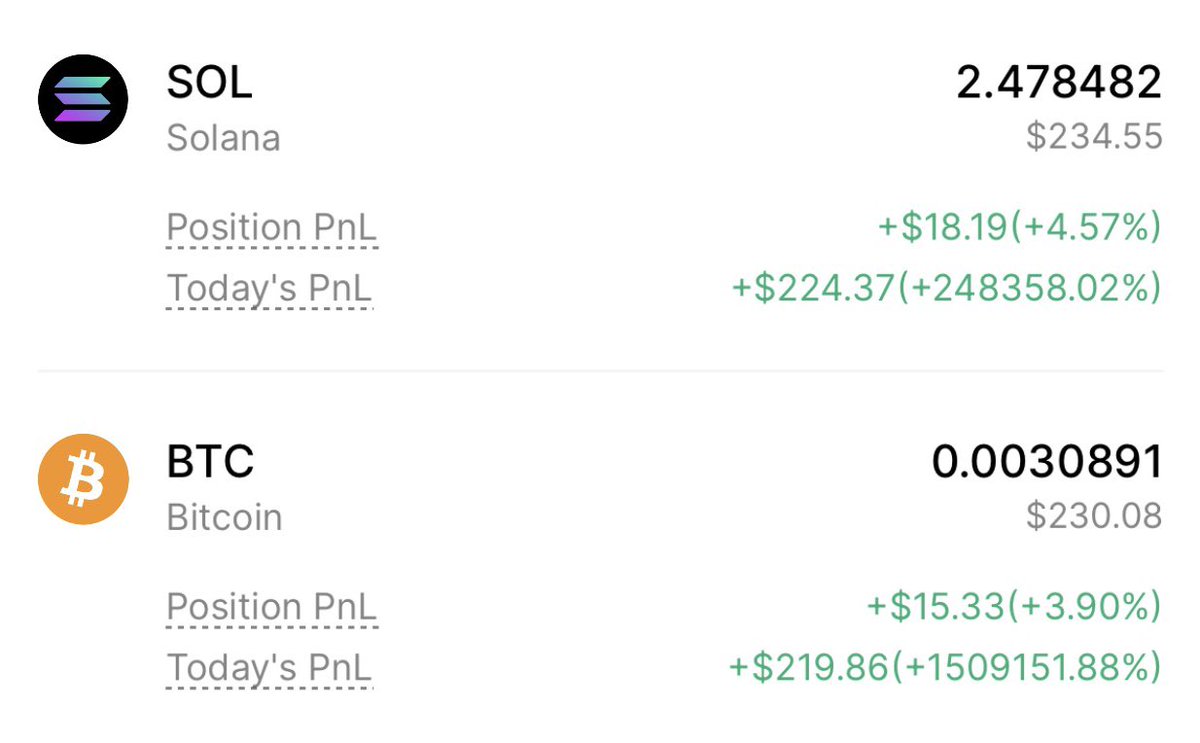 solgarinft's tweet photo. DAY 20 of me buying $BTC and $SOL every single day. https://t.co/GgTS7ElsMp