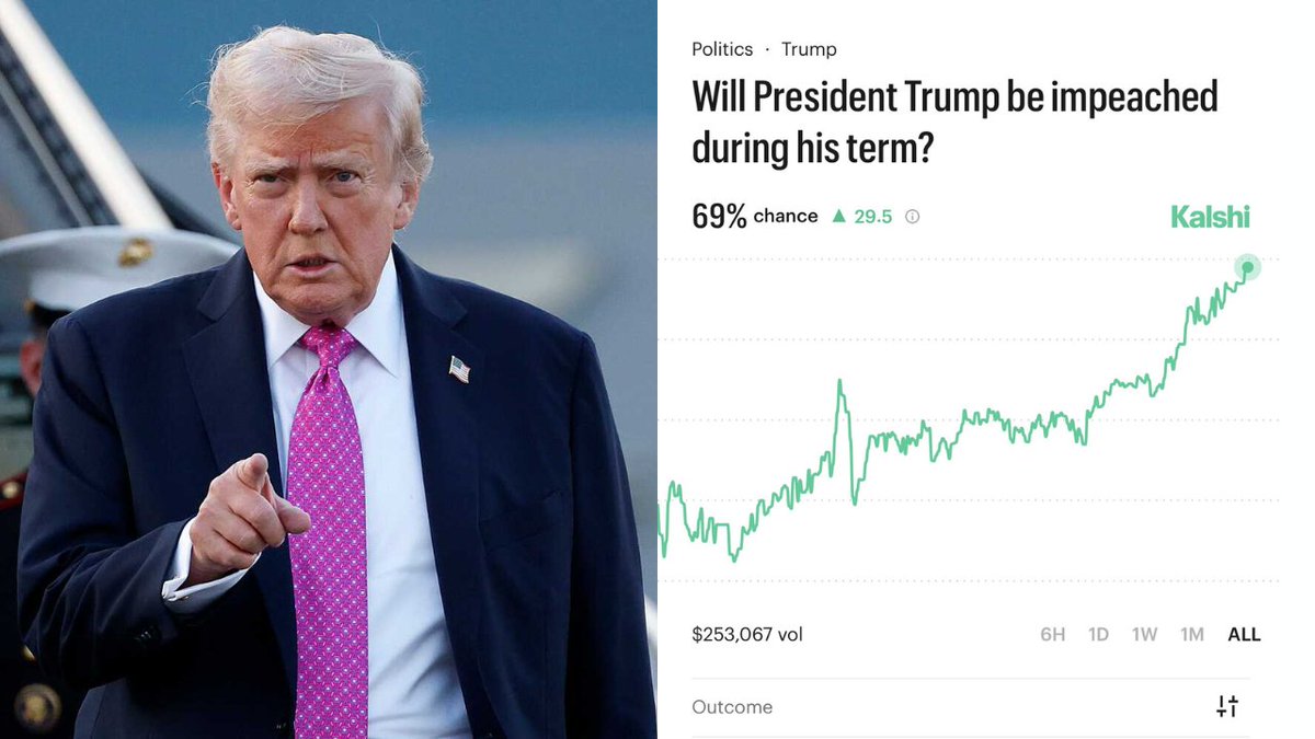 CPOfficialtx's tweet photo. BREAKING: 🇺🇸President Trump now faces a 69% probability of being impeached again. https://t.co/xOprHOv7WK