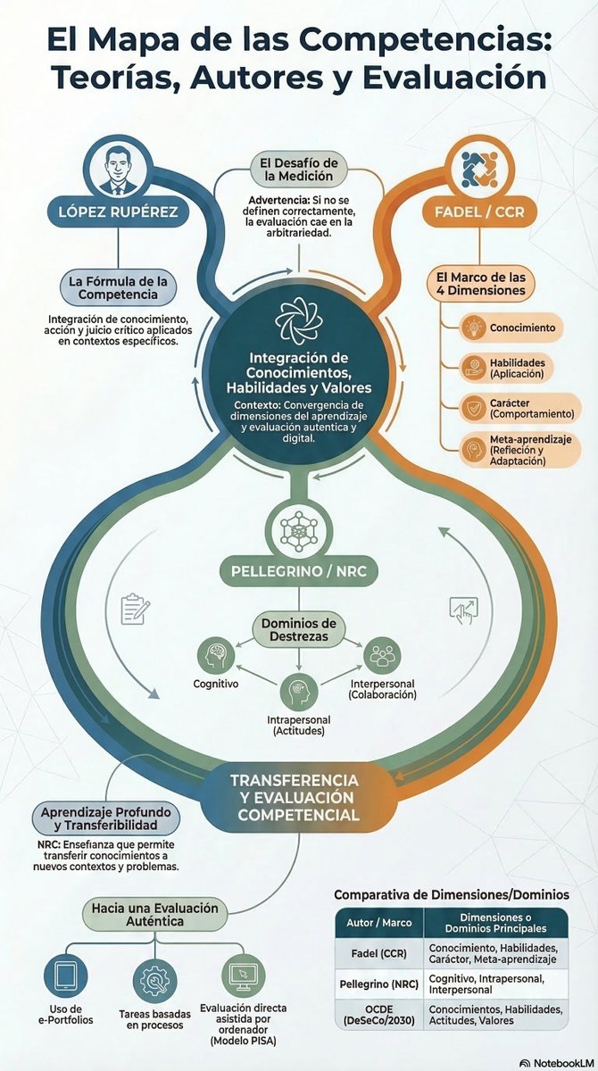 🧵 El mapa de las #competencias según los grandes autores:
🔹 Fadel/CCR ➡️ Conocimiento, Habilidades, Carácter y Meta-aprendizaje
🔹 Pellegrino/NRC: dominios cognitivos, intrapersonales e interpersonales. ¡La colaboración es clave! 🤝 
🔹 López Rupérez: transferibilidad 🚀