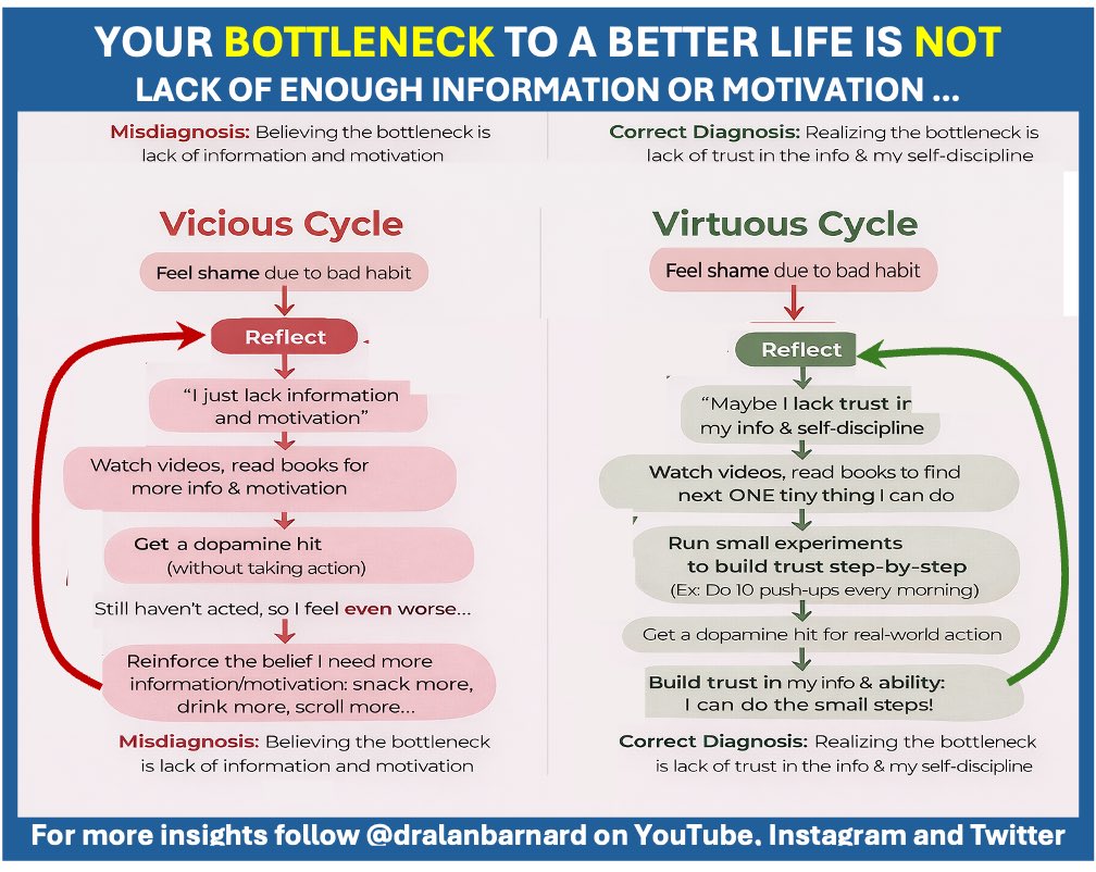 Your bottleneck to a better life isn't lack of information or motivation.
It's lack of trust in what you already know — and in your self-discipline to act on it.
One tiny experiment changes everything.
This view is shared by <a href="/bjfogg/">BJ Fogg</a> and Bryan Johnson
Do you agree?