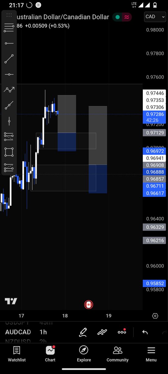 Doc_maduz's tweet photo. Have my eyes on AUDCAD https://t.co/aczhgwsRLC