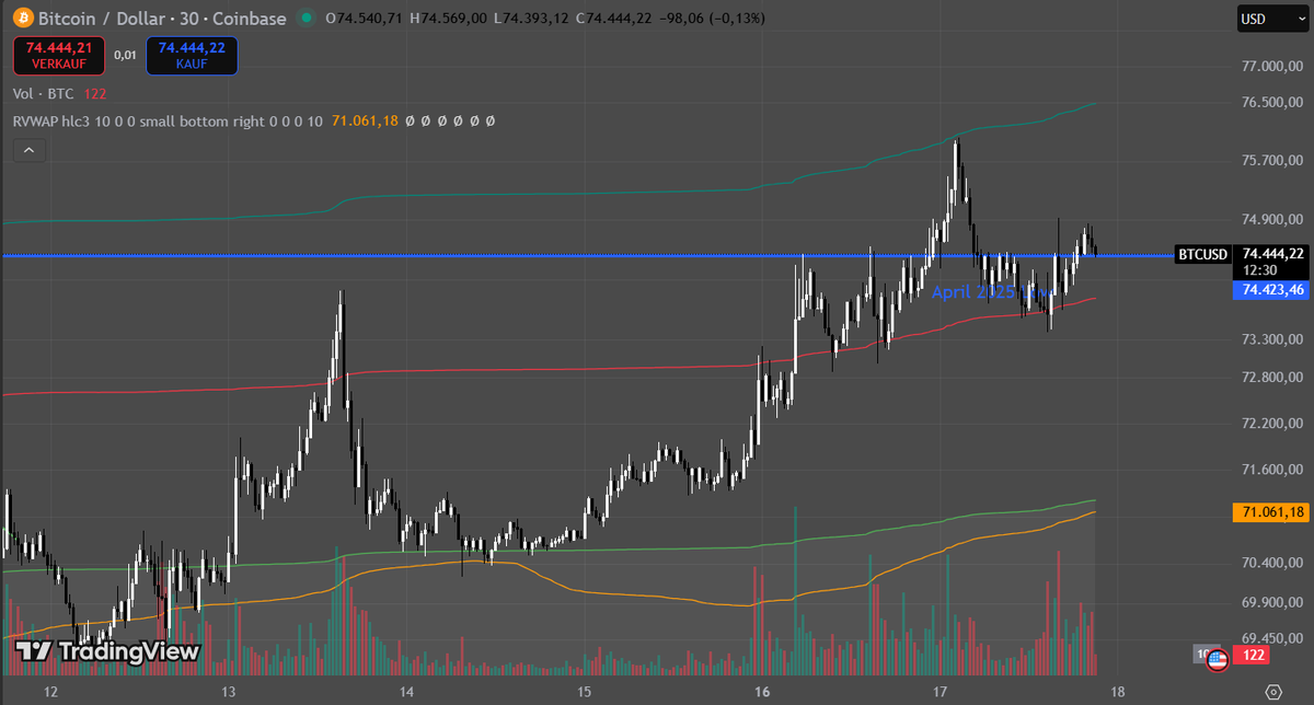 papilios50827's tweet photo. Technical Tuesday📈:

Just some few things today
___
1⃣ $BTC bounced off of the 3rd band of the AVWAP on the first touch (pic 1)

We are currently sitting on the April 2025 low, would be good if we establish that as a support.
___
2⃣ ETH/BTC looks absolutely ready to rip (pic 2)

If $BTC doesn't dump here and continues to go up, $ETH will outperform huge, and some altcoins too.
___
3⃣ $BTC and $ETH exchange reserves (pic 3-4)

People still take their coins from the exchange.
Doesn't look like bear market to me...
___
⏺️ Summary:

Technicals look good.
Tomorrow is the FOMC, which usually leads to a selloff in the coming days/weeks.
Would be nice if we didn't this time, but let's see...