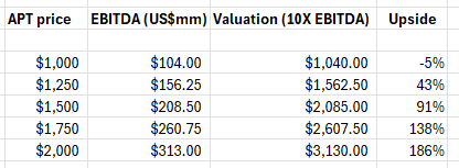 variance_swap's tweet photo. @jimcx0 Tungsten price needs to stay above $1500 to make decent returns on EQR imo; $1000 is already priced in https://t.co/2uyJeRd0IV