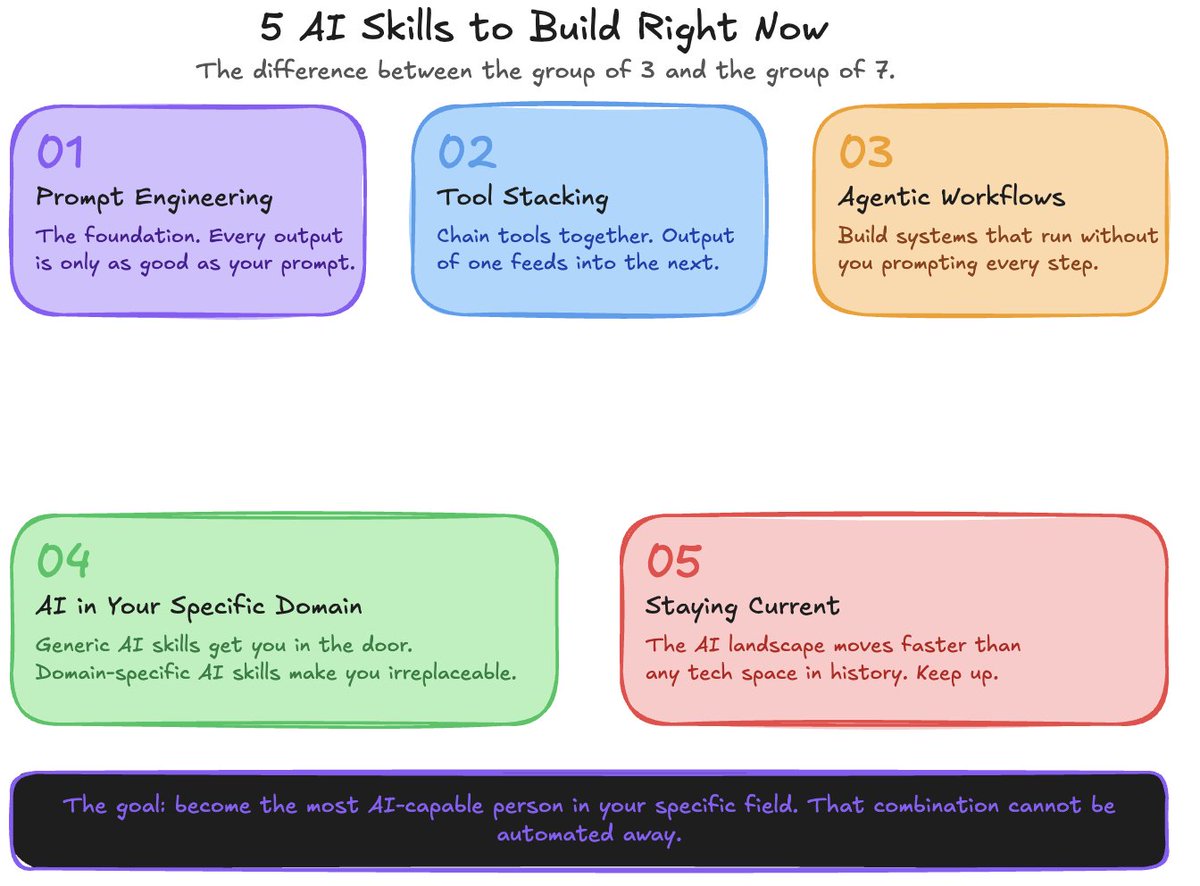 5 AI Skills to Build