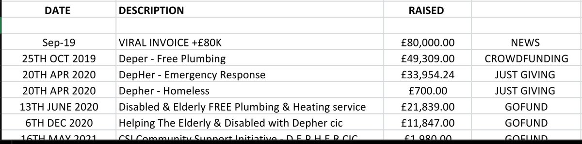 DepherNightmare's tweet image. ...@LEADS331903 

James if you need figures, links etc come to us for help. We have all your £2 million fundraising links. 

Your Just Giving wasn't £6k it was just short of £34k 😇 

Why do you find it impossible to tell the truth ?  #depher #donations #deception #fraud