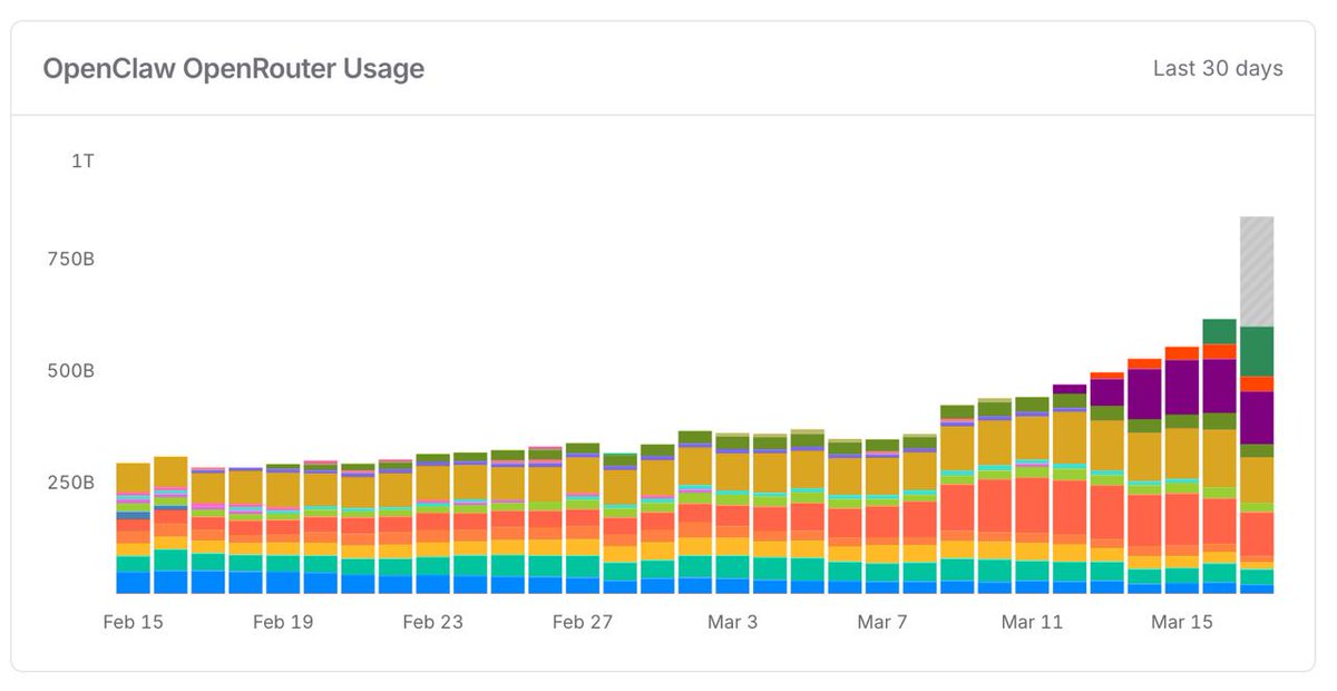 Usage spike chart