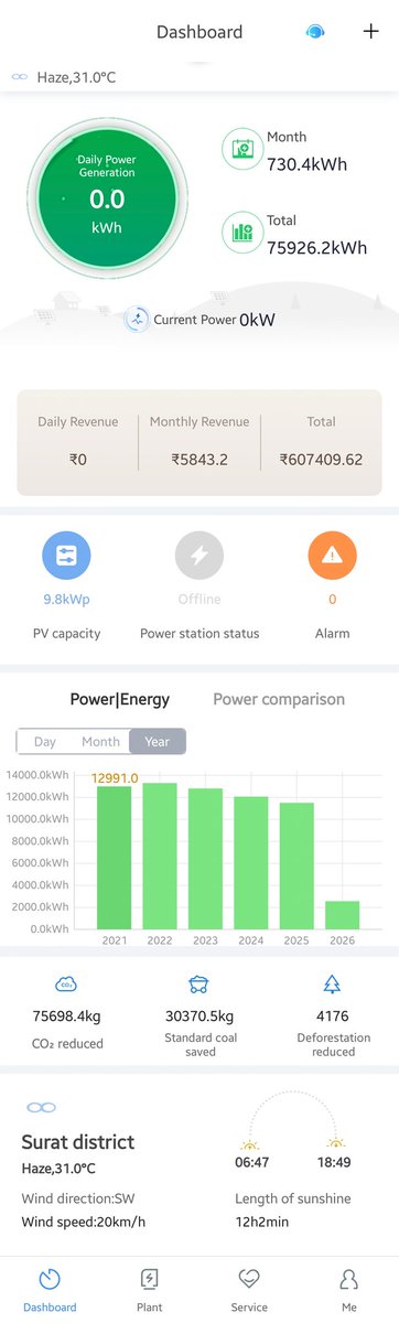 GoodluckNiraj's tweet photo. @Ravisutanjani Installed 10kv on 2020 around 3.5lakhs all cost recovered now enjoying free electricity 😊 https://t.co/nQyyXjPelO