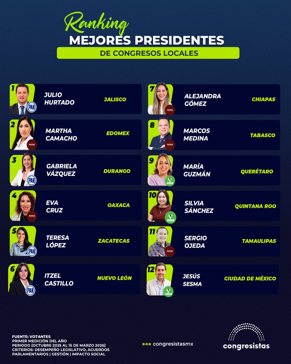 CongresistasMex's tweet photo. 📊 ¡Ranking de las y los mejores presidentes de Congresos locales en México!

1.º Julio Hurtado [@Juliohurtadol1] diputado de Jalisco [@LegislativoJal] por el PAN [@PAN_Jalisco], lidera el orden parlamentario y consolida acuerdos clave para la gobernabilidad en el Congreso estatal.

2.º Martha Azucena Camacho [@MAzucenaCamacho] diputada del Estado de México [@CongresoEdomex] por Morena [@EdoMex__Morena], sobresale por su conducción técnica en uno de los congresos más complejos del país.

3.º Gabriela Vázquez Chacón [@Gabyvazquezch] diputada de Durango [@CongresoDurango] por el PAN [@CDEPANDurango] destaca por su liderazgo institucional, impulso al diálogo plural y conducción ética, consolidando un Congreso abierto, equilibrado y dinámico.

4.º Eva Diego Cruz [@evdiec] diputada de Oaxaca [@CongresoOaxaca_] por Morena [@MorenaOaxaca1], promueve una agenda social incluyente en un Congreso de alta diversidad política.

5.º Teresa López García diputada de Zacatecas [@legislaturaZac] por el PAN [@Zacatecas_PAN], fortalece procesos legislativos con disciplina institucional y enfoque en resultados.

6.º Itzel Castillo [@ItzelCastilloNL] diputada de Nuevo León [@CongresoNL] por el PAN [@PANNLMX], fomenta eficiencia parlamentaria en un entorno político dinámico.

7.º Alejandra Gómez [@alegomezchiapas] diputada de Chiapas [@congresoChis] por Morena [@MorenaChiapas_], consolida una agenda social en un contexto regional de alta complejidad.

Leer nota: 📑https://t.co/M59uOpaCX3

8.º Marcos Rosendo [@Marcos_Rosendo] diputado de Tabasco [@CongresoTab] por Morena [@morena_tab], articula mayorías y aporta estabilidad a la agenda legislativa estatal.

9.º Georgina Guzmán diputada de Querétaro [@Legislatura_Qro] por PVEM [@partidoverdemex], impulsa consensos con enfoque ambiental en el Congreso local.

10.º Silvia Dzul Sánchez [@SilviaDzulMX] diputada de Quintana Roo [@CongresoQRoo] por Morena, encabeza trabajos legislativos con visión de desarrollo regional.

11.º Sergio Arturo Ojeda Castillo [@SergioOjedaMX] diputado de Tamaulipas [@CongresoTams] por Morena, refuerza la gobernabilidad legislativa en un entorno estratégico.

12.º Jesús Sesma [@ChuchoSesmaPVEM] diputado de Ciudad de México [@Congreso_CdMex] por PVEM [@VerdeCDMX], se distingue por su influencia en acuerdos y agenda ambiental urbana.