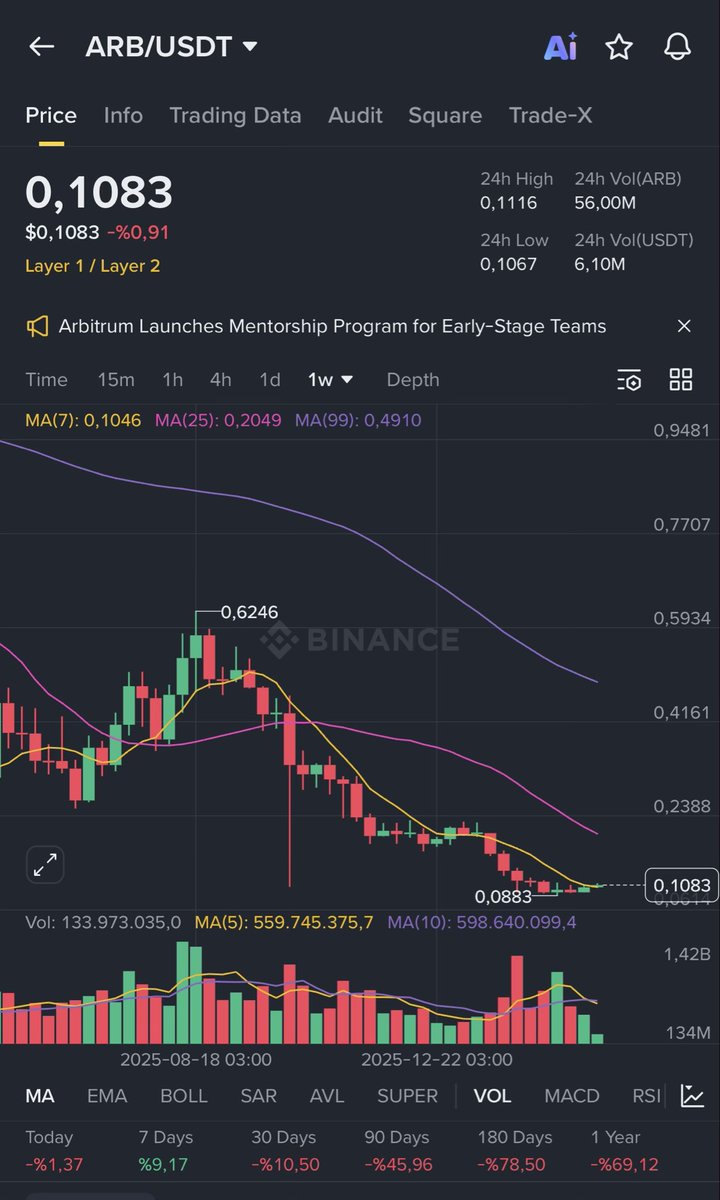 MarketAlphaEdge's tweet photo. One of top tier projects, and L2’s is having valuation problem with market conditions.

No one would believe to see those projects in this market values.

$ARB is an interesting case tbh.

NFA - DYOR. https://t.co/ENfnU8Y8Lu
