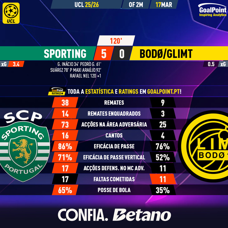 ⚽️ FINAL ✅
🇵🇹 Sporting 5 – 0 Bodo/Glimt 🇳🇴

🖼️ É pendurar no museu: incrível fim de tarde em Alvalade coloca os leões nos 4os de final da Champions, 44 anos depois 🔥

#SCPBOD #UCL #SportingCP
#RatersGonnaRate