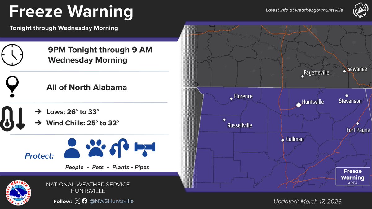 NWSHuntsville's tweet photo. [330PM] A Freeze Warning is in effect tonight thru 9AM Wednesday for all of N AL for temps in the mid 20s to lower 30s. Beyond this, a gradual warming trend is then forecast from the mid to late week. High temperatures by Friday are expected to rise back into the 70s! #HUNwx https://t.co/522kO2BEKy