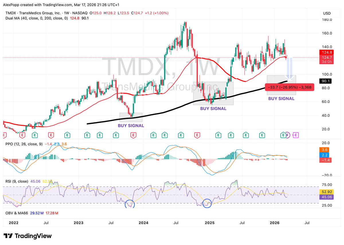 AlexP76SWEGER's tweet photo. "Buy Signal" for $TMDX is right now at ~$90!

“If all you ever did was buy high-quality stocks on the 200-week moving average, you would beat the S&amp;P 500 by a large margin over time.” - Charlie Munger https://t.co/ihASyBFpv4