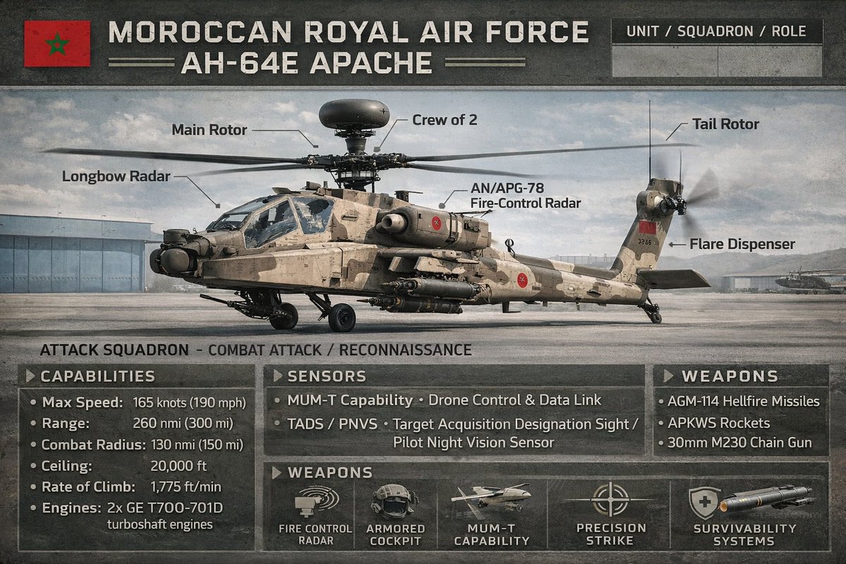 KOMARMIES's tweet image. 20 November 2019, an important date representing a major step towards the modernization of the Royal Moroccan Air Force 🇲🇦 Attack #Helicopter segment, with the official announcement of the #US Defense Security Cooperation Agency (DSCA) 🇺🇸 for the sale of 36 Boeing AH-64E #Apache