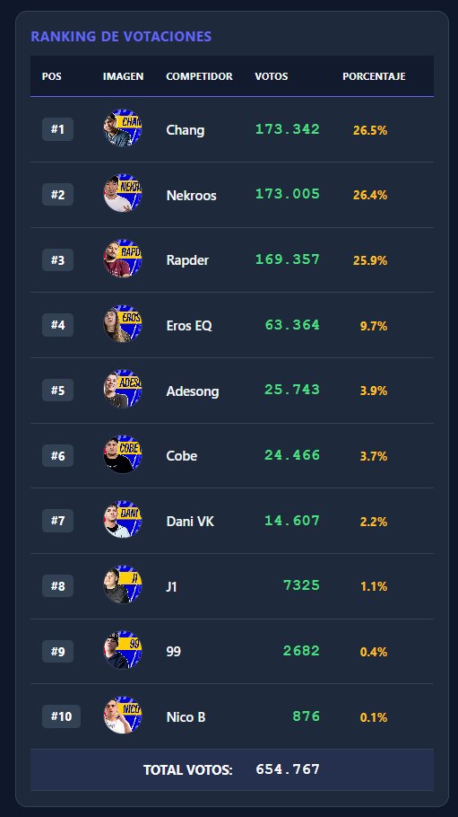 maicol_dev's tweet photo. @forcevismo @VpJosued @Eduardo_FRTV @franco_esca @werevertumorro @ricardomedijo @SoyFedelobo No es fake, la información de los votos esta en la misma web de las votaciones, por falta de tiempo el diseño esta hecho con ia https://t.co/yBVzHcGdxj