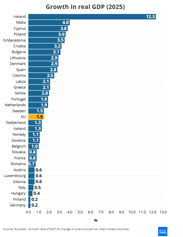 Wachstum des Bruttoinlandsprodukts (BIP) in Europa 2025. Deutschland hält gemeinsam mit Finnland den letzten Platz. 

Nichts beschreibt den Niedergang unseres Landes wegen schlechter und falscher (Energie-)Politik besser.  (Quelle euronews.com) 

Das Schlimme: Es ist