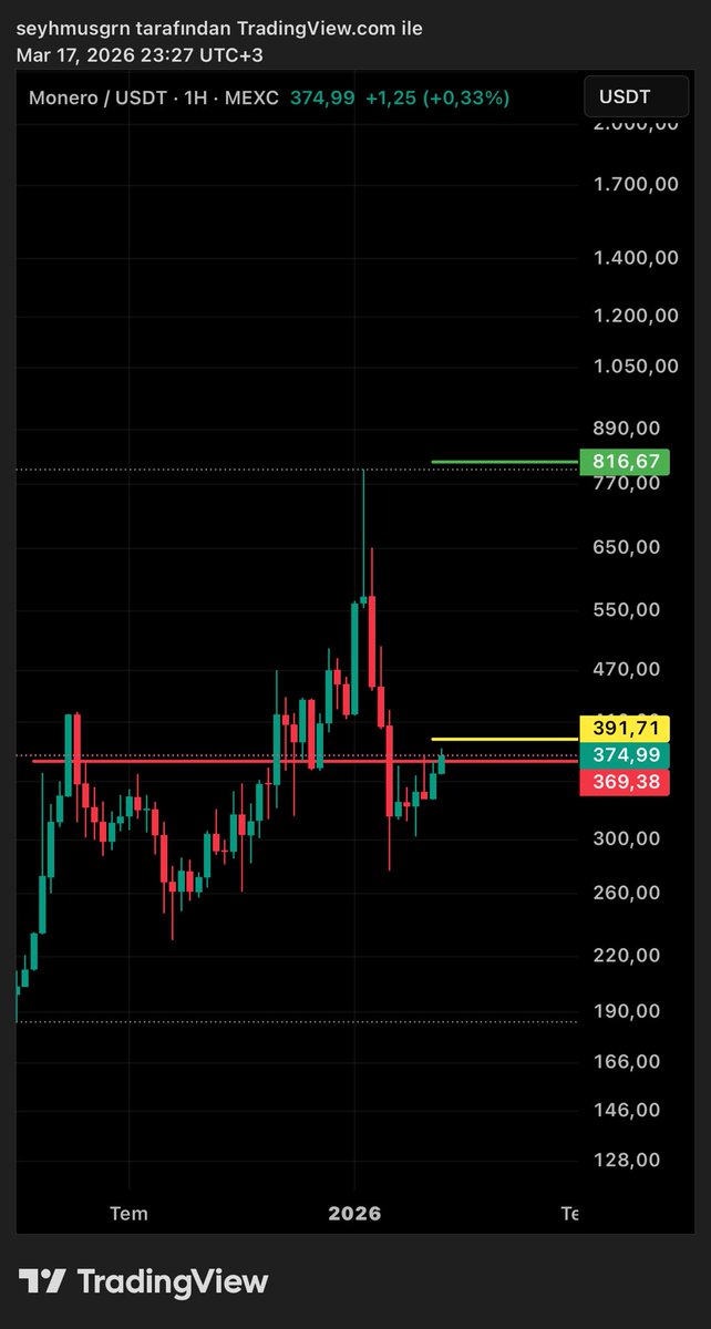 BaskanTeknik_K's tweet image. #XMR | 369 $ altında Stop! 392 $ direnç! 800 $ hedef!✍🏻(ytd)