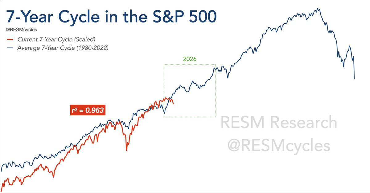 RESMcycles's tweet photo. @jasongoepfert @sentimentrader Perfect illustration of the 7-year cycle. https://t.co/uWPltsv20Y