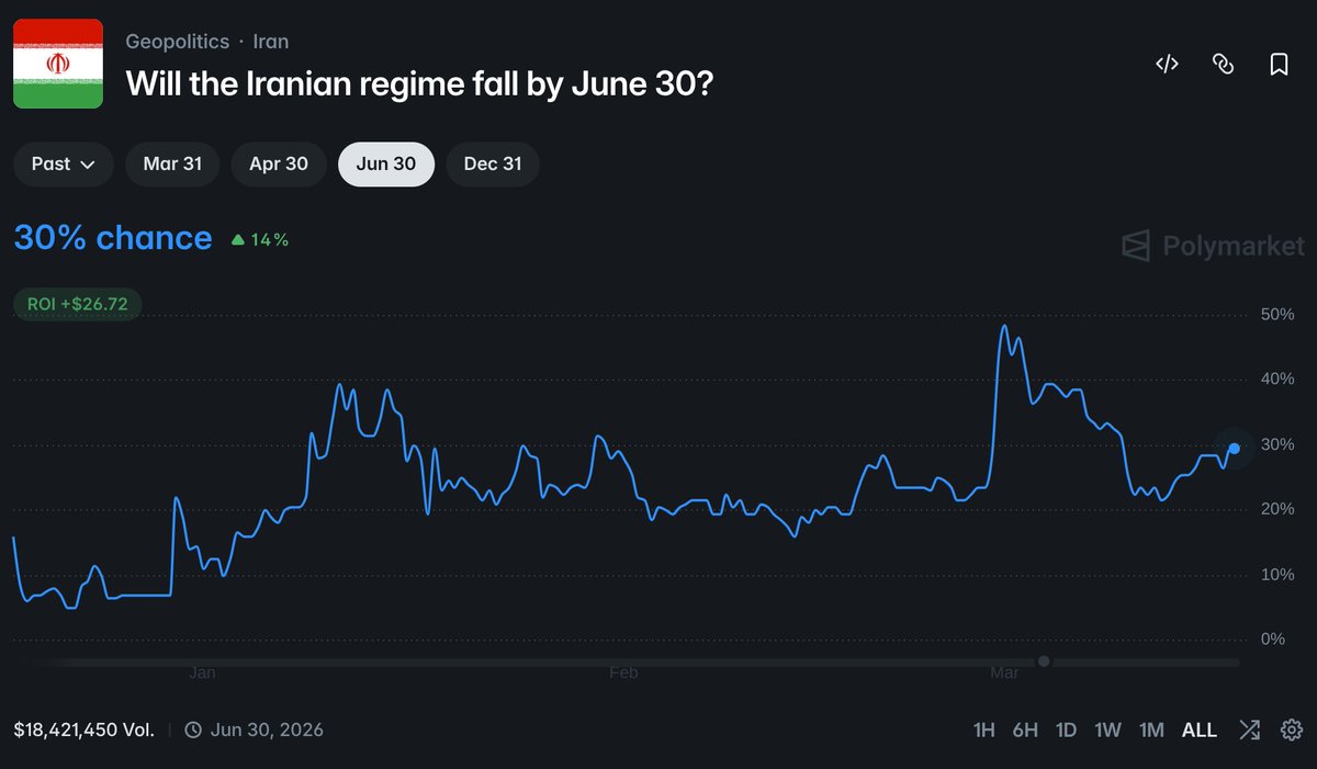 0xinternetchild's tweet photo. Odds are going up for the fall off the Iranian regime. 

Great spot to limit buy NO for +42% profit in 3 months

As i said before, the conditions for that market are extremely harsh.

For it to resolve to YES you would need all the institutions of the Islamic Republic of Iran to disappear and be replaced by something entirely different.

A change of government, even if it's forced by necessity and in favor of a pro israel/US government, would not suffice.

Israel/US doesn't have to power to force Iran to radically change it's constitution. If they did it would be as a result of a total ground invasion or a popular revolt, both showing no signs of happening 

And even if they could, i don't really see why they would insist on new institutions when they could just put a friendly government in power within the current insitutions

The only reason why i don't buy YES for December is because June is higher APY.

I expect odds to drop to <10% before may