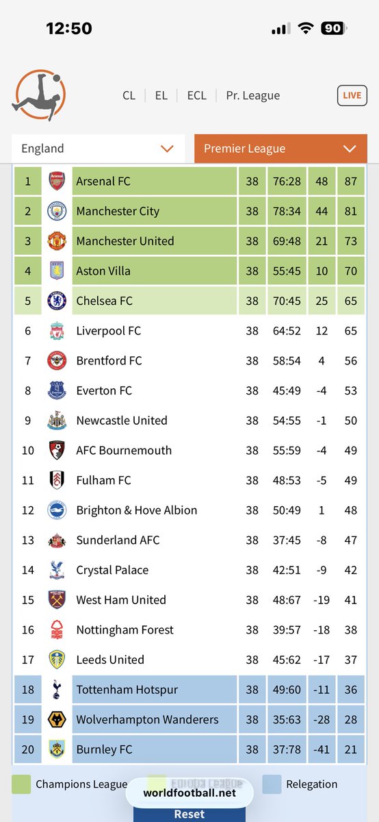 UnitedNotebook's tweet image. I predicted the last 8 gw for the prem and this website put all the points together this is how is ended #PL #PLFans