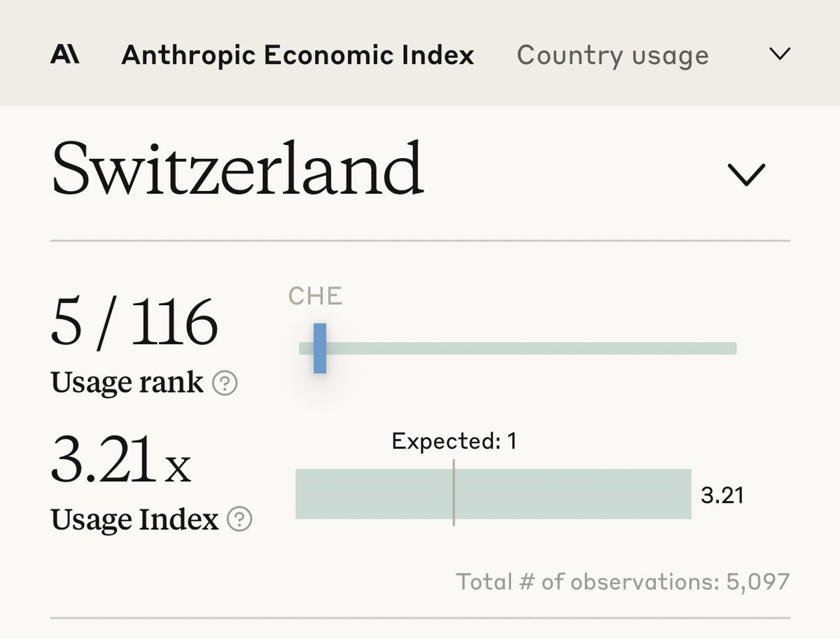 vibif's tweet photo. Anthropic a publié son Economic Index. Un classement de 116 pays selon l’usage réel de l’IA par habitant actif. La Suisse est 5e mondiale. Devant les États-Unis en densité d’usage rapportée à la population.
Le chiffre brut impressionne. Un indice de 3.21, soit trois fois plus d’utilisation que ce que la taille du pays laisserait prédire.

Mais le portrait a une faille. Selon Deloitte, seuls 22% des employés suisses utilisent l’IA au quotidien. Le taux le plus bas de tous les pays étudiés. Moyenne mondiale : 36%. Et à peine un quart des entreprises imposent une formation IA.

Le paradoxe est limpide. Les individus en Suisse ont compris avant leurs organisations. L’adoption est massive à titre personnel, timide à l’échelle des entreprises.

L’IA ne crée pas la compétence. Elle l’amplifie là où elle existe déjà.

La Suisse a l’infrastructure, le capital humain, la culture de précision. Il ne lui manque qu’une chose : décider que l’IA n’est plus une option individuelle mais un choix collectif.