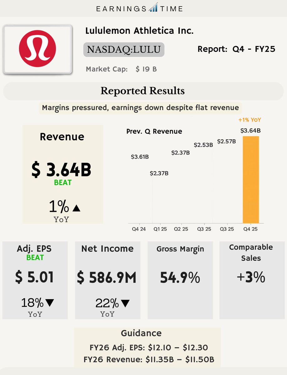 Earnings_Time's tweet image. Lululemon, $LULU, Q4-25.

Margins under pressure despite stable revenue.

📊 Adj. EPS: $5.01 🟢
💰 Revenue: $3.64B 🟢
📉 Net Income: $586.9M

Revenue rose just 1%, but gross margin fell 550 bps, driving a sharp decline in earnings.