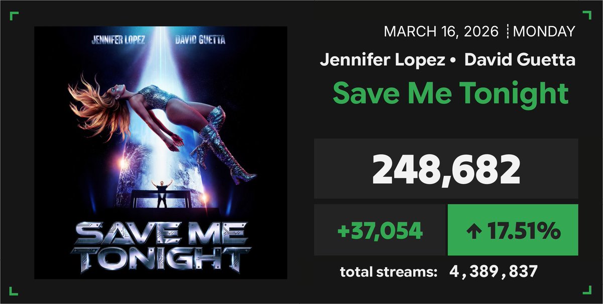 'Save Me Tonigh' by Jennifer Lopez &amp; David Guetta received 248,682 unfiltered streams on Spotify on March 16