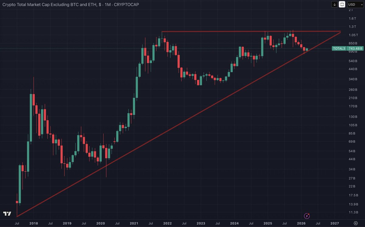 TheOnDerGrounD's tweet photo. #TOTAL3 Excluding $BTC and $ETH https://t.co/p3FuS0v6C2