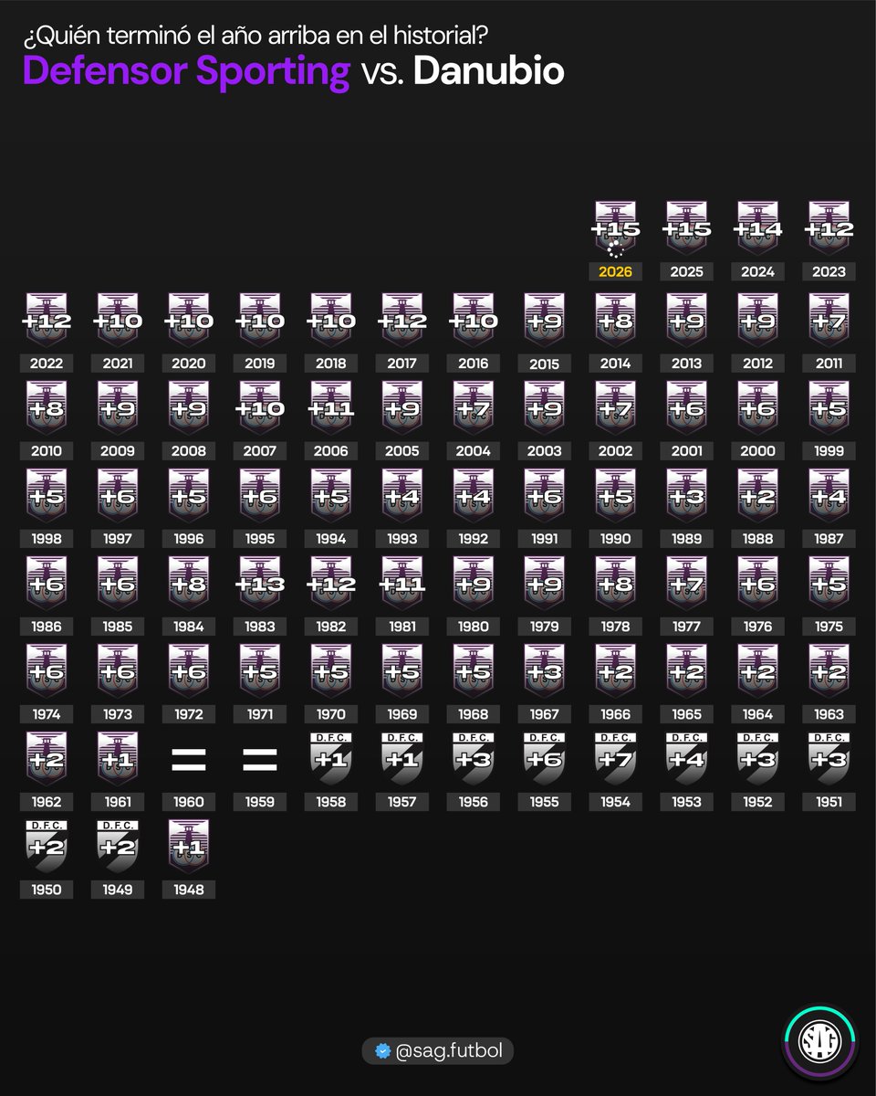 🇺🇾📊 ¿Quién terminó el año arriba en el historial clásico en partidos oficiales?

DEFENSOR SPORTING vs. DANUBIO