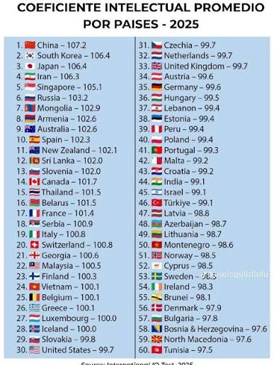 pedrotebas's tweet photo. @temotizox @nicotafur7 Dr., el IQ de Irán está en los 5 primeros puestos. Somos unos indios al de ellos... https://t.co/1AaGcjFnET