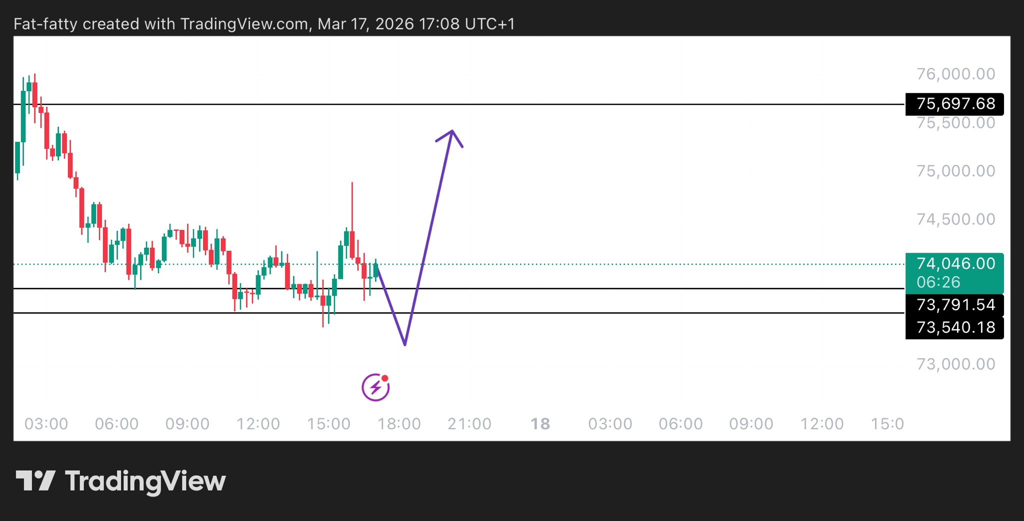 UNKNOWN TRADER on X: "$BTC todays move https://t.co/tEZHP8j0Vu" / X
