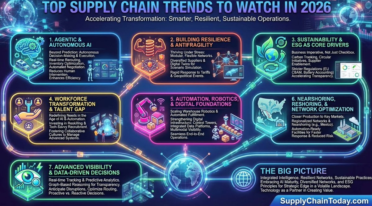 SupplyChainToday.com tweet media