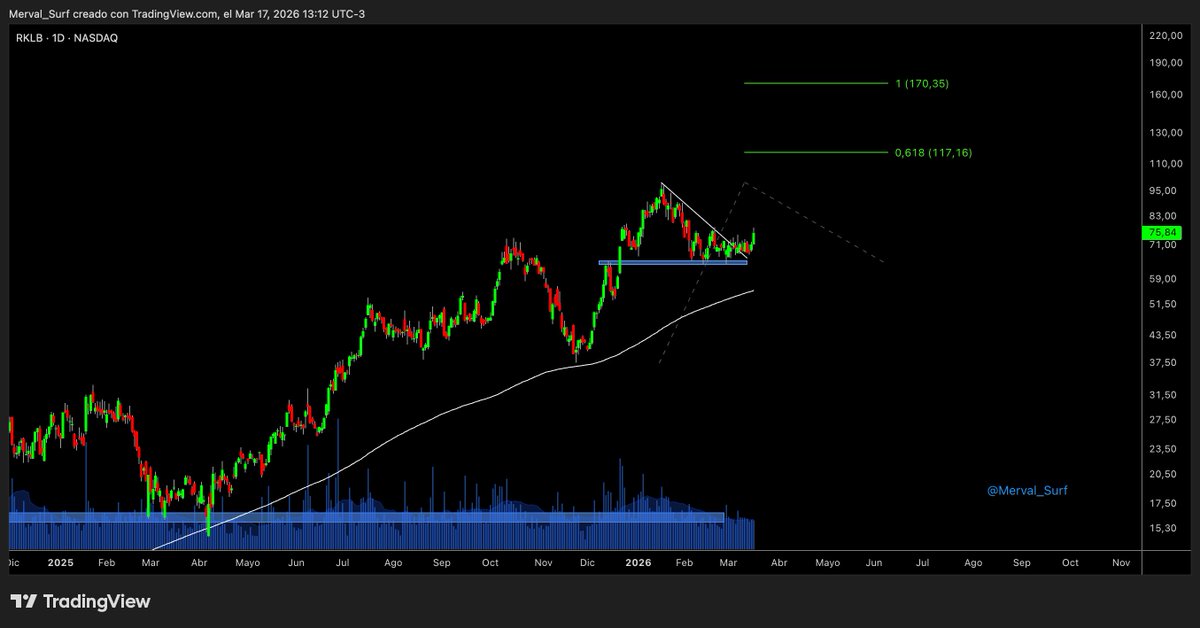 Surfeando el Merval tweet media