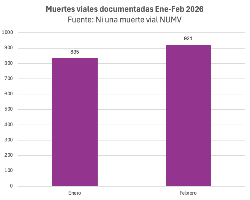 NUMV Ni una muerte vial tweet media