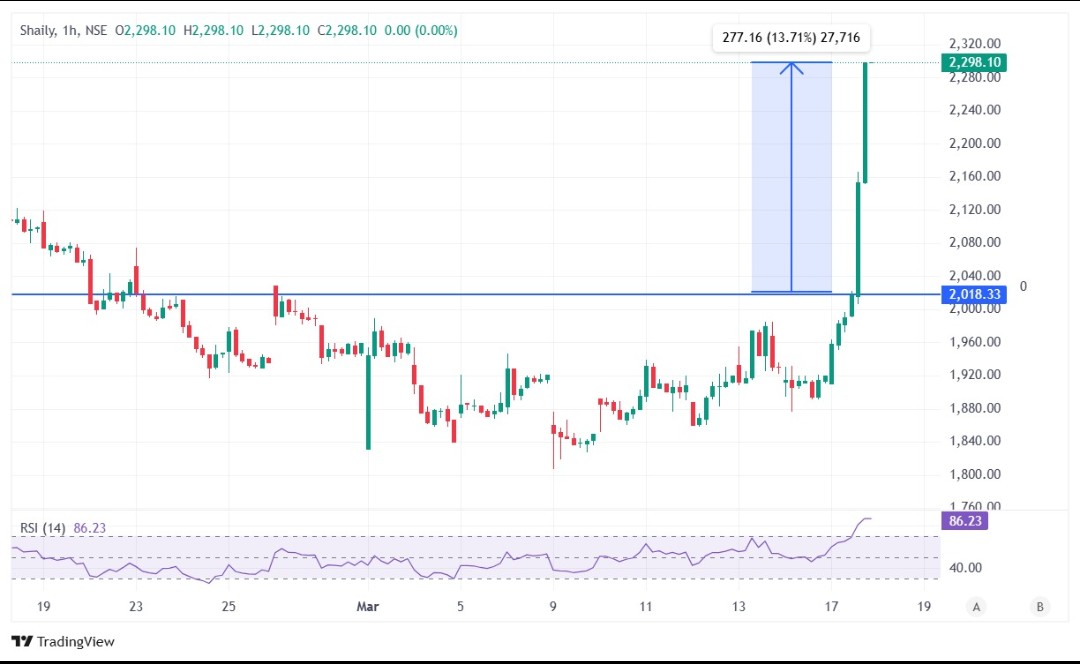 AlphalaneAum's tweet photo. #Stock  and hero of of the day :#shaily
, We captured whopping 14% intraday move in Shaily Engineering .If want to be part of our premium group and want to enjoy this type of moves daily in swing as Intraday, comment "Algo". #Nifty50 #StocksToBuy #shailyengineering #StockOptions https://t.co/ADYFEP4LBu