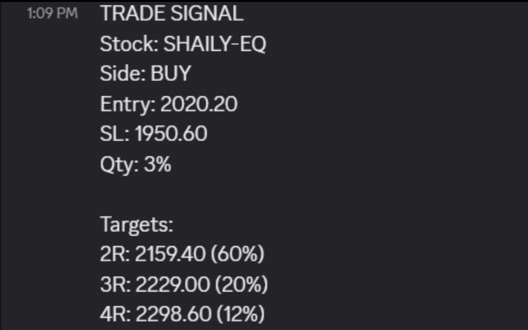 AlphalaneAum's tweet photo. #Stock  and hero of of the day :#shaily
, We captured whopping 14% intraday move in Shaily Engineering .If want to be part of our premium group and want to enjoy this type of moves daily in swing as Intraday, comment "Algo". #Nifty50 #StocksToBuy #shailyengineering #StockOptions https://t.co/ADYFEP4LBu
