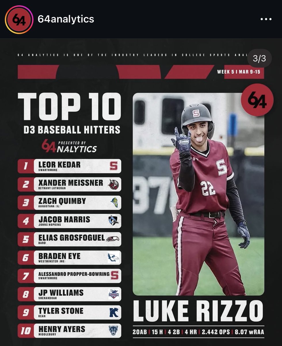 #6 rated hitter in the country.  Keep grinding.  <a href="/braden_eye/">Braden Eye</a> <a href="/WestminsterBase/">Westminster Baseball</a> <a href="/BataviaMuckdogs/">Batavia Muckdogs Baseball</a> <a href="/SLIAC/">SLIAC</a>
