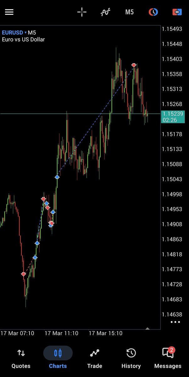 CyrexCapital's tweet photo. Start: $5000 → Now: $5035.37
P/L: +$78.65 | Comm: -$43.28 | Net: $35.37

Trades:  (W: 2/ L: 2)

Note: 
The third loss I don't count because my Trade Copier for some reason quickly closed the trade so I had to reopen it manually.

#RT1M #cyrexcapital https://t.co/9LaGgxZcGI