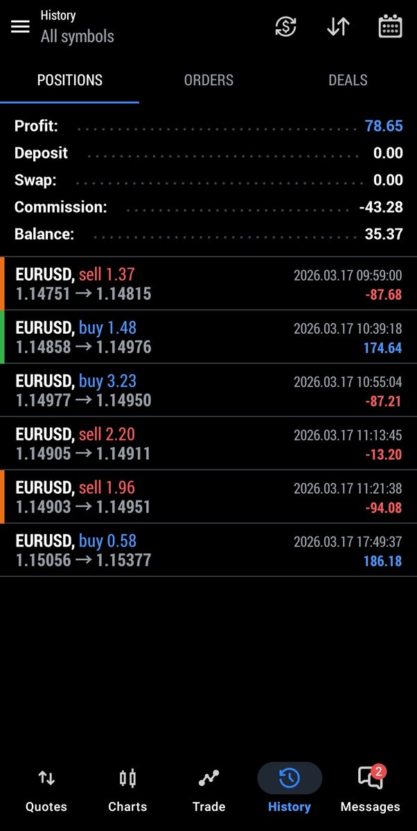 CyrexCapital's tweet photo. Start: $5000 → Now: $5035.37
P/L: +$78.65 | Comm: -$43.28 | Net: $35.37

Trades:  (W: 2/ L: 2)

Note: 
The third loss I don't count because my Trade Copier for some reason quickly closed the trade so I had to reopen it manually.

#RT1M #cyrexcapital https://t.co/9LaGgxZcGI