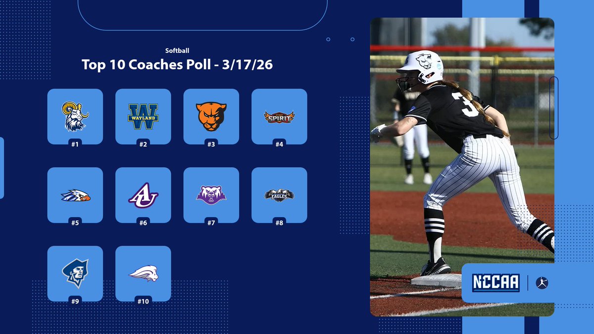 TheNCCAA's tweet photo. 🥎 𝐂𝐨𝐚𝐜𝐡𝐞𝐬' 𝐓𝐨𝐩 10 𝐏𝐨𝐥l 🥎
Softball #NCCAASoftball

Columbia International remains on top in the latest Softball Coaches' Poll! 

More - https://t.co/67GbVWMmiv https://t.co/xPfoBWawT8