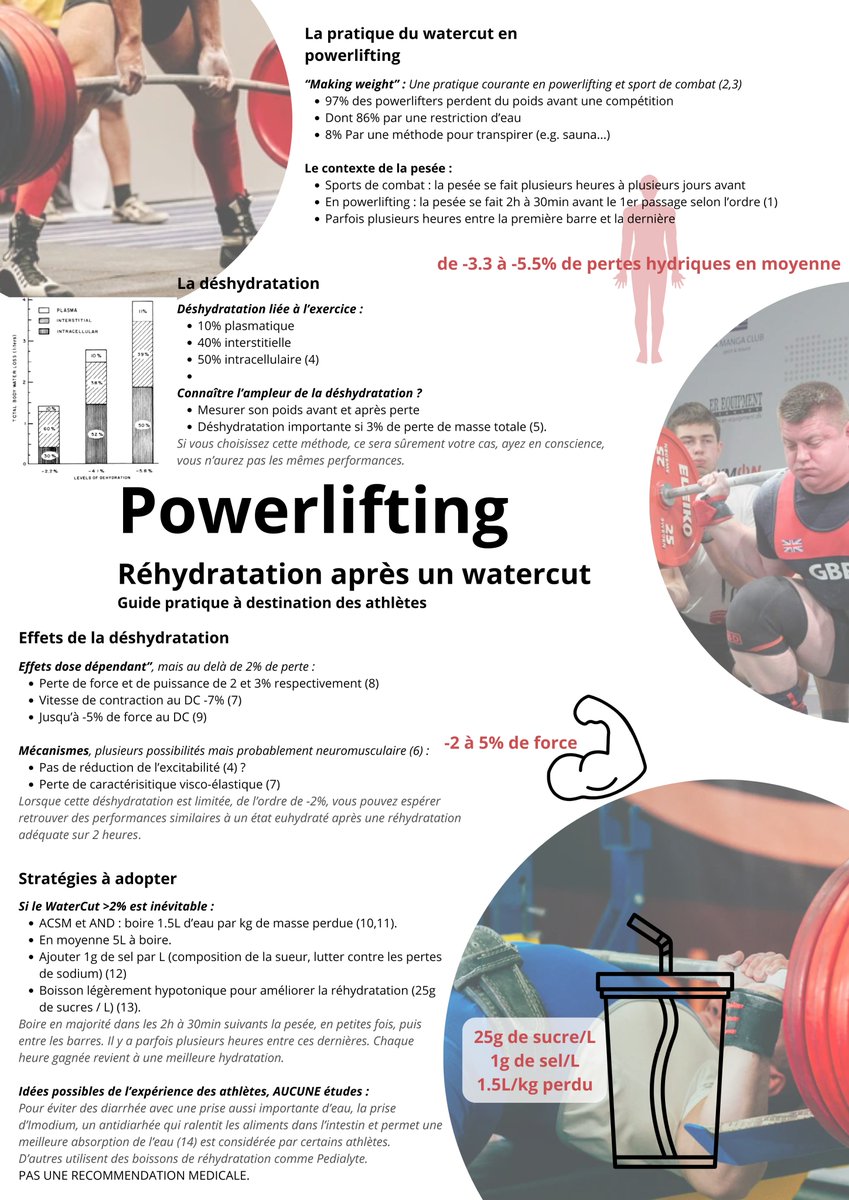 FanchLeFailler's tweet photo. Powerlifters 🏋️‍♂️: Ne gâchez plus vos perfs après un watercut ! 
Le guide pratique pour une réhydratation :

💧   Sa pratique en power
🥵 Les risques de la déshydratation 
✅ Les meilleures stratégies

#Powerlifting #Watercut #Rehydratation #Performance https://t.co/iCciHDdZUv