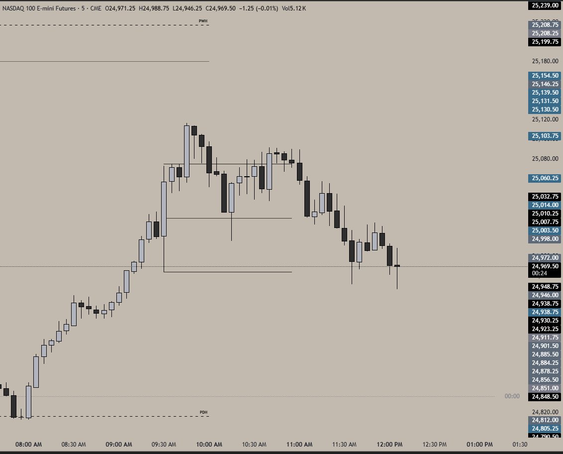 tradervalk's tweet photo. No Trade for me today 

Market already expanded in pre-market.

By the time NY open hit there was nothing left to trade.

Watched the full 2 hours.

No setup appeared.
No clean ORB. No retest worth taking.

So I closed the platform and walked away.

Forcing a trade into an already expanded market is how small losses become big ones.

Knowing when the market has already moved is part of the edge.

Not every day gives you something.
Accepting that is also a skill.

$ES $NQ