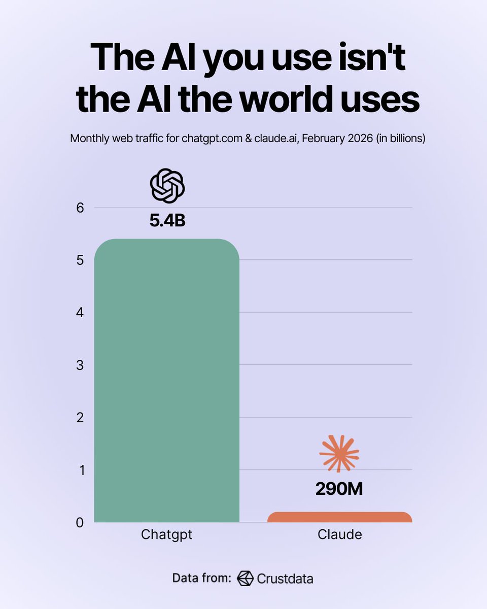 Claude this...Claude that... am I in a bubble? 

I pulled the monthly web traffic data using the Crustdata MCP, results:

1) <a href="/ChatGPTapp/">ChatGPT</a> : 5.4B monthly visits
2) <a href="/Gemini/">Gemini</a> : 2.1B monthly visits
3) <a href="/claudeai/">Claude</a> : 290M monthly visits

ChatGPT has 19x more web traffic than Claude
