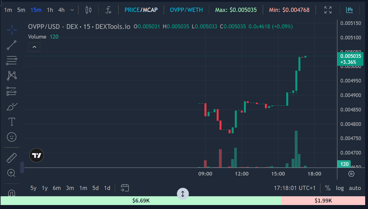 Migration to #BASE <a href="/base/">Base</a> finished and $OVPP is now official sailing under a new flag

Chart allready showing strength

New contract ⛓️:
0x8c0d3adcf8ce094e1ae437557ec90a6374dc9bdd
Available on #MEXC too

Now waiting for the next bullish news and updates - and we can continue the