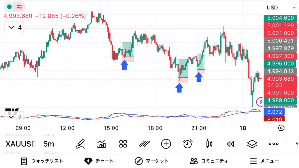 ゴールドトレード振り返り🌟

今日は子どもの卒業式で基本ノートレード
夕方子どもが友達と会っている時と夕食後に少し触ったくらいです

疲れて23時前に珍しく寝落ちして、今目覚めました！
ゲームの日課だけこなしてまた寝ます💤