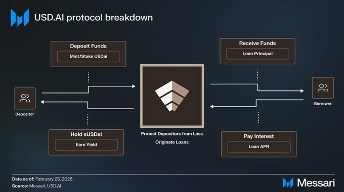USDai_Official Airdrop checker is live

🔗app.usd-ai.foundation/chip/
✅Connect wallet &amp; check

Plasma launched at $8B FDV and Falcon Finance at 6B FDV

What will be the launch FDV of $CHIP ?

$sUSDai