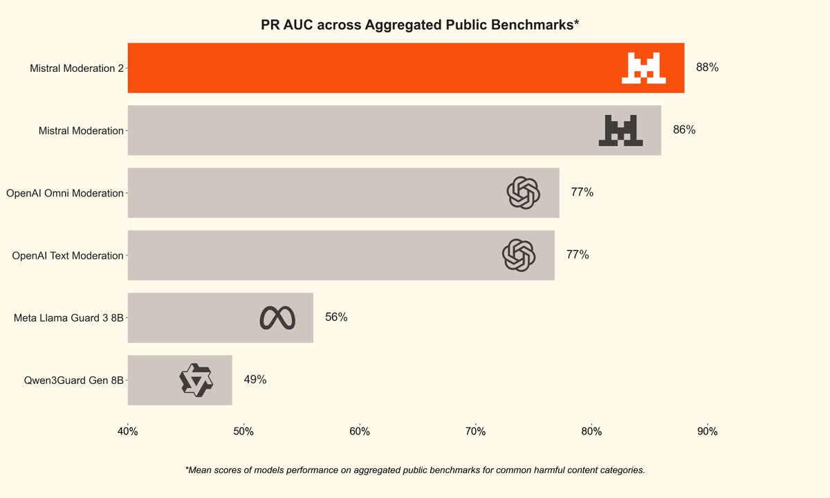 Mistral AI for Developers tweet media